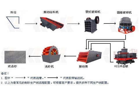 制砂生產(chǎn)線設(shè)備如何降低成本，提高產(chǎn)量？